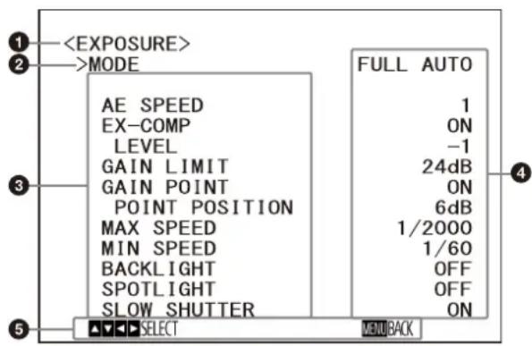 MODE AE SPEED EX-COMP LEVEL GAIN LIMIT GAIN POINT POINT POSITION MAX SPEED MIN SPEED BACKLIGHT SPOTLIGHT SLOW SHUTTER FULL AUTO 1 ON -1 24dB ON 6dB 1/2000 1/60 OFF OFF ON ▲▼▼▼ SELECT MEN#BACK