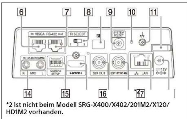 6 7 8 9 10 11 IN VISCA RS-422 OUT IR SELECT SYSTEM SELECT (PLUG IN POWER) CAMERA SETUP HDMI SDI OUT EXT SYNC IN LAN = 12V 14 15 16 *2 Ist nicht beim Modell SRG-X400/X402/201M2/X120/ HD1M2 vorhanden.