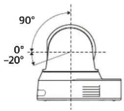 90° 0° -20°