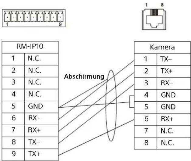 RM-IP10 1 N.C. 2 N.C. 3 N.C. 4 N.C. 5 GND 6 RX- 7 RX+ 8 TX- 9 TX+ Abschirmung Kamera 1 TX- 2 TX+ 3 RX- 4 GND 5 GND 6 RX+ 7 N.C. 8 N.C.