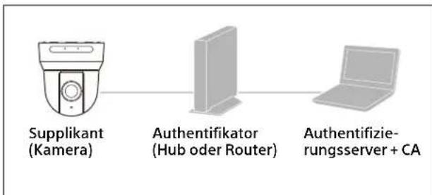 SONY BRC-X400 - Systemkonfiguration des 802.1X-Netzwerks - 1
