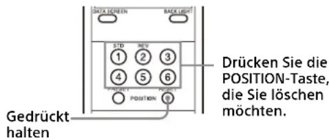 DATA SCREEN BACK LIGHT STD REV 1 2 3 4 5 6 POSITION Position Grückt halten Drücken Sie die POSITION-Taste, die Sie löschen möchten.