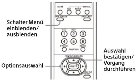 Schalter Menu einblenden/ ausblenden Optionsauswahl AUTO TAP NEAR MANUAL GENI SCREEN BACK LIGHT STO REV 1 2 3 4 5 6 PREFET POSITION PAN-TLT/CURSOR GOME Ausbahl bestätigen/ Vorgang durchführen