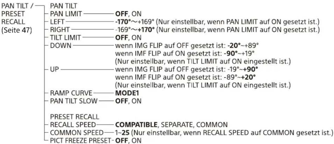 PAN TILT / PRESET RECALL (Seite 47) PAN TILT PAN LIMIT ———— OFF, ON LEFT ———— -170°~+169° (Nur einstellbar, wenn PAN LIMIT auf ON gesetzt ist.) RIGHT ———— -169°~+170° (Nur einstellbar, wenn PAN LIMIT auf ON gesetzt ist.) TILT LIMIT ———— OFF, ON DOWN ———— wenn IMG FLIP auf OFF gesetzt ist: -20°~+89° wenn IMF FLIP auf ON gesetzt ist: -90°~+19° (Nur einstellbar, wenn TILT LIMIT auf ON eingestellt ist.) UP ———— wenn IMG FLIP auf OFF gesetzt ist: -19°~+90° wenn IMF FLIP auf ON gesetzt ist: -89°~+20° (Nur einstellbar, wenn TILT LIMIT auf ON eingestellt ist.) RAMP CURVE ———— MODE1 PAN TILT SLOW ———— OFF, ON PRESET RECALL RECALL SPEED ———— COMPATIBLE, SEPARATE, COMMON COMMON SPEED —1~25 (Nur einstellbar, wenn RECALL SPEED auf COMMON gesetzt ist.) PICT FREEZE PRESET- OFF, ON