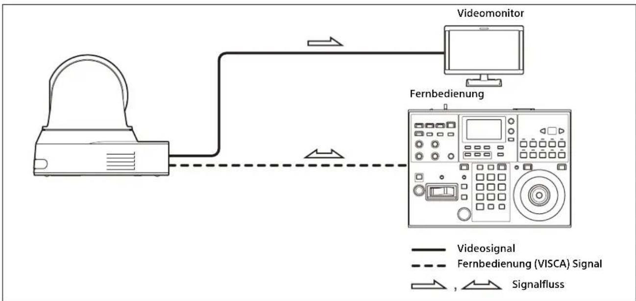 SONY BRC-X400 - Betrieb einer einzelnen Kamera mit der optionalen Fernbedienung - 1