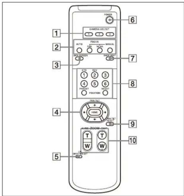 POWER CAMERA SELECT AUTO FOCUS MANUAL AUTO MAIN DATA SCREEN BACK LIGHT S/D REV 1 2 3 4 5 6 Preset RESET POSITION PEN LET HOME PEN LET RESET AUXI ZOOM PASE T T W W 10 MINT/RESET