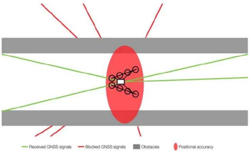 Received GNSS signals Blocked GNSS signals Obstacles Positional accuracy