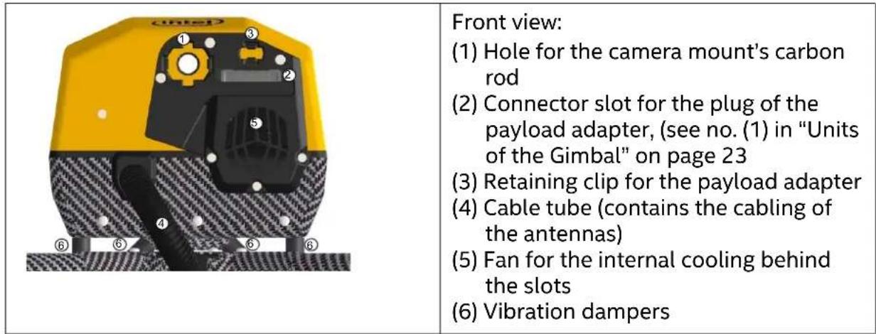 Front view: (1) Hole for the camera mount's carbon rod (2) Connector slot for the plug of the payload adapter, (see no. (1) in "Units of the Gimbal" on page 23 (3) Retaining clip for the payload adapter (4) Cable tube (contains the cabling of the antennas) (5) Fan for the internal cooling behind the slots (6) Vibration dampers