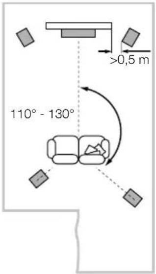 >0,5 m 110° - 130°