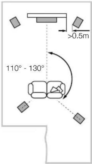 110° - 130° >0.5m