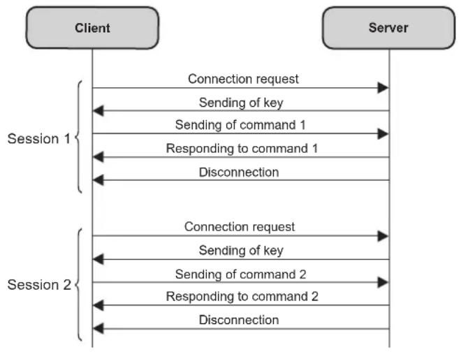 PANASONIC PT-RZ120BE - Communication flow between server and client - 1