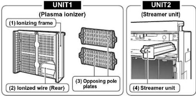 UNIT1 (Plasma ionizer) (1) Ionizing frame (2) Ionized wire (Rear) (3) Opposing pole plates UNIT2 (Streamer unit) (4) Streamer unit