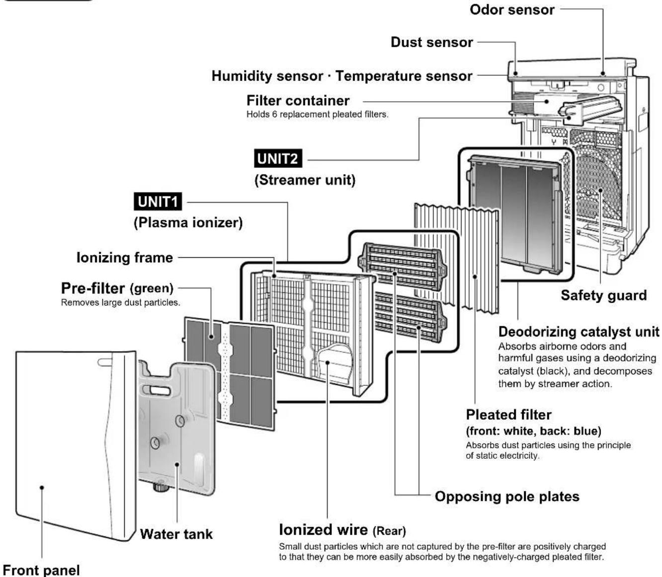 Odor sensor Dust sensor Humidity sensor · Temperature sensor Filter container Holds 6 replacement pleated filters. UNIT2 (Streamer unit) UNIT1 (Plasma ionizer) Ionizing frame Pre-filter (green) Removes large dust particles. Safety guard Deodorizing catalyst unit Absorbs airborne odors and harmful gases using a deodorizing catalyst (black), and decomposes them by streamer action. Pleated filter (front: white, back: blue) Absorbs dust particles using the principle of static electricity. Opposing pole plates Water tank Ionized wire (Rear) Front panel Small dust particles which are not captured by the pre-filter are positively charged to that they can be more easily absorbed by the negatively-charged pleated filter.