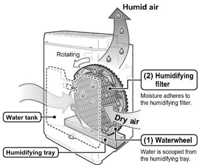 Humid air Rotating Water tank Humidifying tray (1) Waterwheel Water is scooped from the humidifying tray. (2) Humidifying filter Moisture adheres to the humidifying filter. Dry air