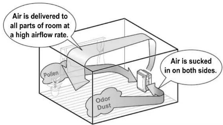 Air is delivered to all parts of room at a high airflow rate. Pollen Odor Dust Air is sucked in on both sides.