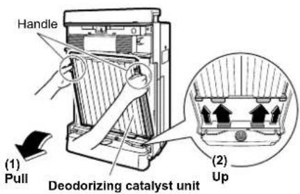 Handle (1) Pull Deodorizing catalyst unit (2) Up
