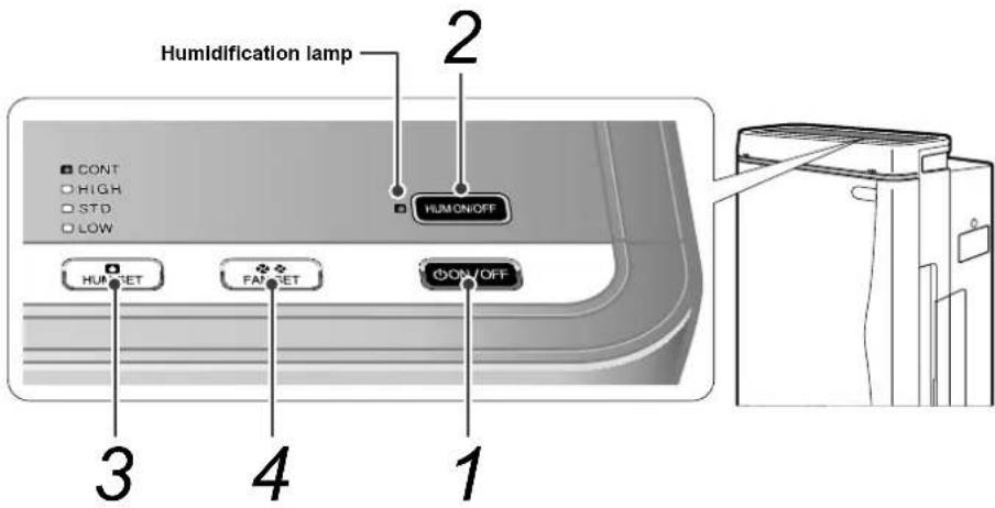 Humidification lamp 2 CONT HIGH STD LOW HUMON/OFF 3 FANSET 4 ON/OFF 1