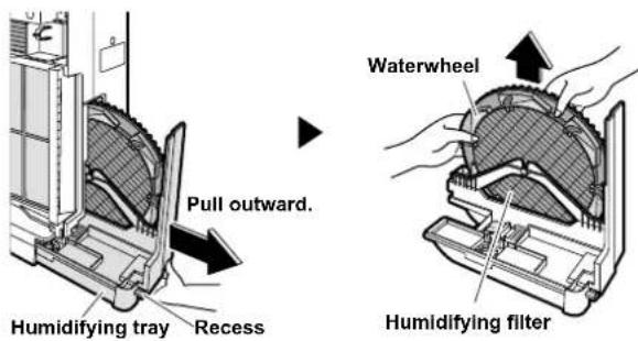 Pull outward. Humidifying tray Recess Waterwheel Humidifying filter