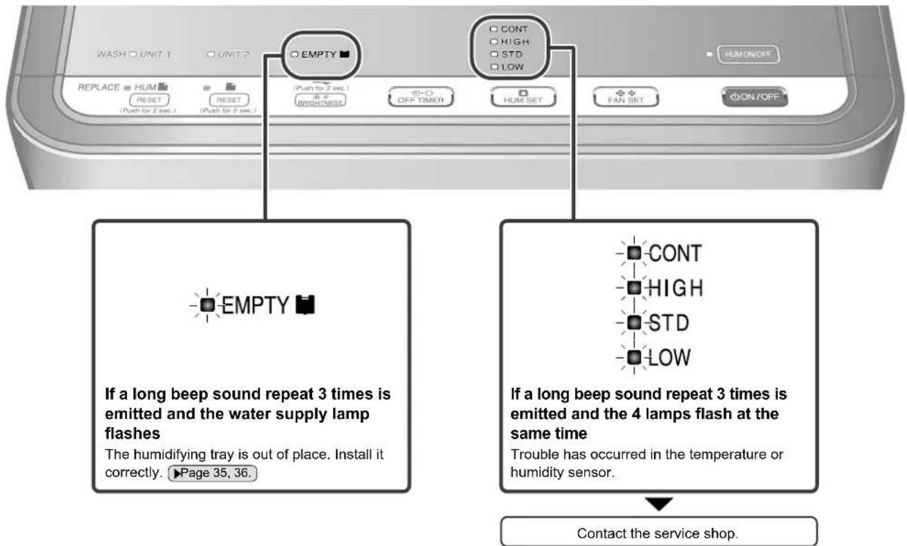 WASH O UNIT 1 O UNIT 2 REPLACE HUM RESET (Push for 2 sec.) RESET (Push for 2 sec.) EMPTY (Push for 2 sec.) ORCHNESS OFF TIMER HUM SET FAN SET ON/OFF HUM ON/OFF EMPTY If a long beep sound repeat 3 times is emitted and the water supply lamp flashes The humidifying tray is out of place. Install it correctly. ▶Page 35, 36. If a long beep sound repeat 3 times is emitted and the 4 lamps flash at the same time Trouble has occurred in the temperature or humidity sensor. Contact the service shop.