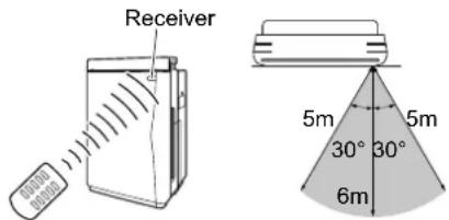 Receiver 5m 5m 30° 30° 6m