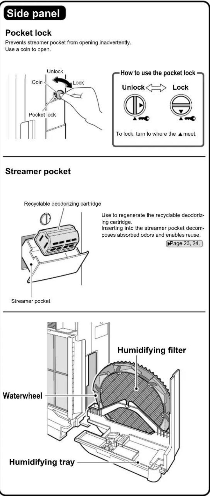 Side panel Pocket lock Prevents streamer pocket from opening inadvertently. Use a coin to open. How to use the pocket lock Unlock ←→ Lock To lock, turn to where the ▲meet. Streamer pocket Recyclable deodorizing cartridge Use to regenerate the recyclable deodorizing cartridge. Inserting into the streamer pocket decomposes absorbed odors and enables reuse. ▶Page 23, 24. Streamer pocket Waterwheel Humidifying tray Humidifying filter