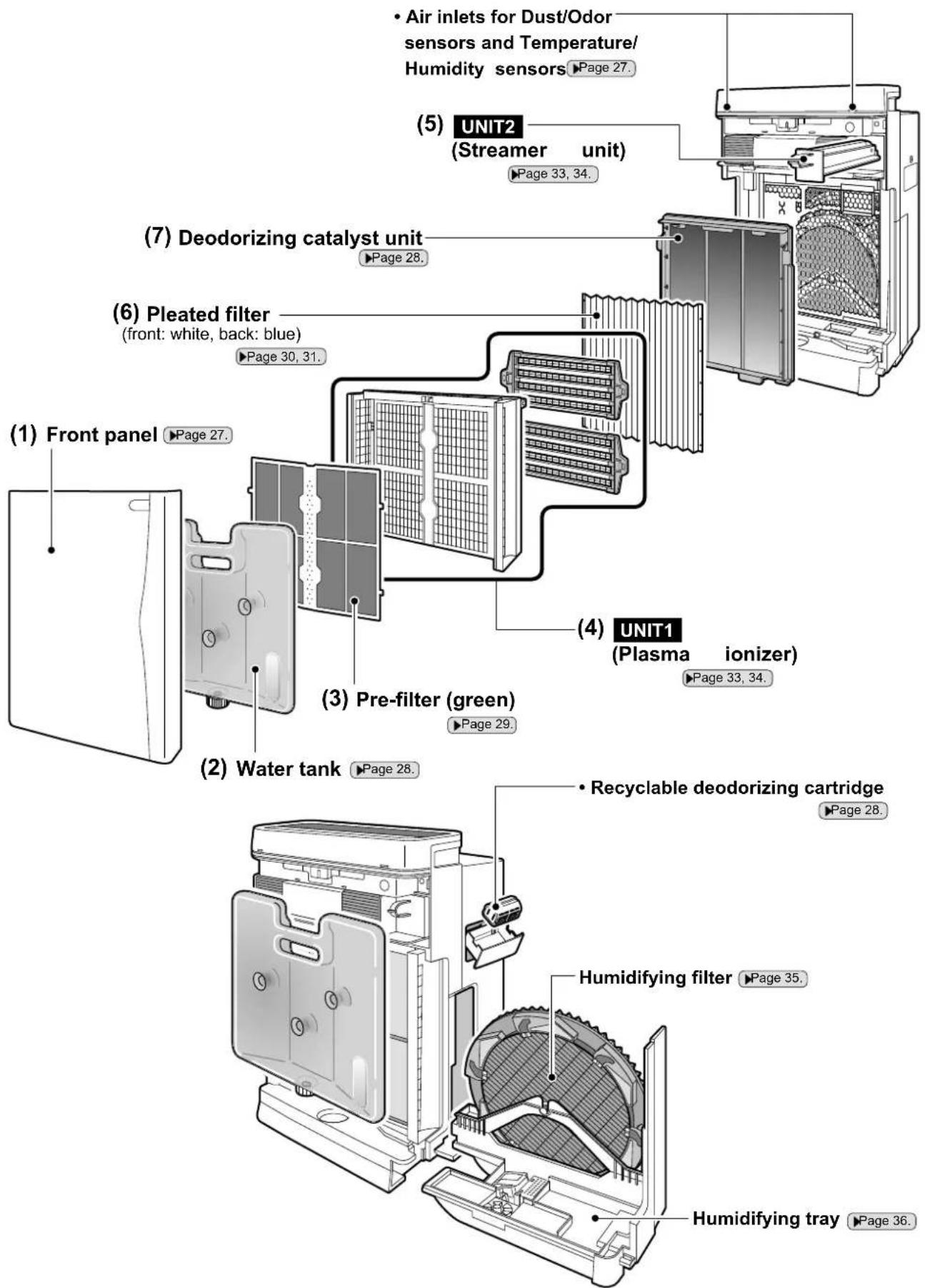 (1) Front panel (2) Water tank (3) Pre-filter (green) (4) UNIT1 (5) UNIT2 (6) Pleated filter (7) Deodorizing catalyst unit (8) Humidifying filter (9) Humidifying tray • Air inlets for Dust/Odor sensors and Temperature/ Humidity sensors ▶Page 27. ▶ Page 33, 34. ▶ Page 28. ▶ Page 30, 31. ▶ Page 29. ▶ Page 28. ▶ Page 33, 34. ▶ Page 28. ▶ Page 35.