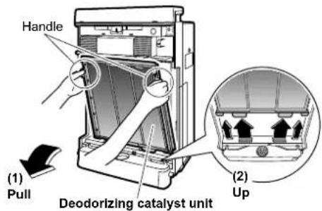 Handle (1) Pull Deodorizing catalyst unit (2) Up