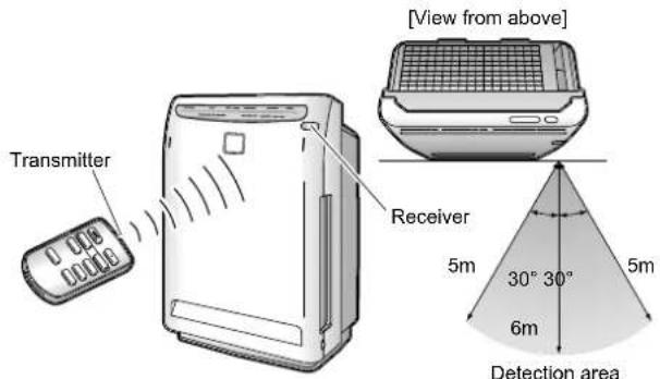 Transmitter [View from above] Receiver 5m 30° 30° 5m 6m Detection area