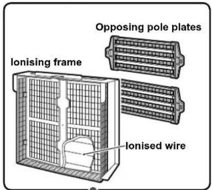 Opposing pole plates Ionising frame Ionised wire