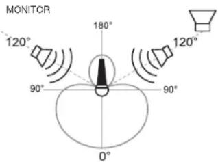 SHURE SM87A - Vermeiden der Abnahme unerwünschter Schallquellen - 1