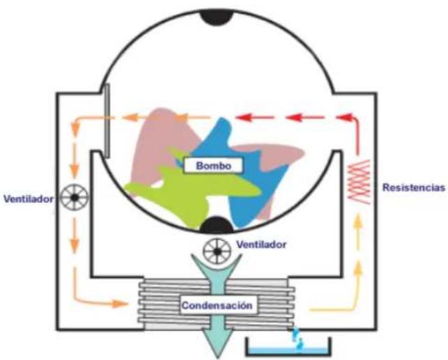 Infiniton SD-8NDP - Como funciona um secador de condensação? - 1