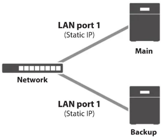 BUFFALO TeraStation 3410RN - Using the Same LAN Port for Both File Sharing and Failover - 1