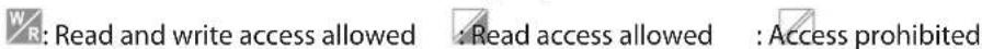 R: Read and write access allowed : Read access allowed : Access prohibited