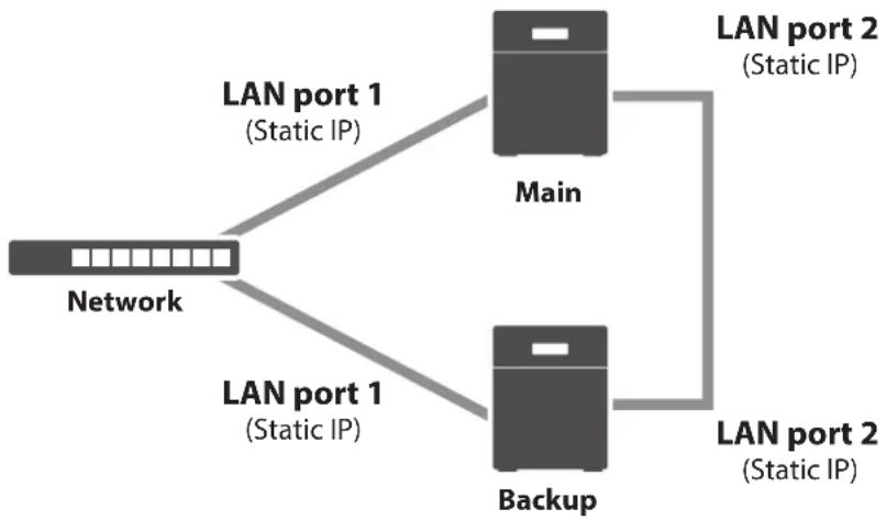 BUFFALO TeraStation 3410RN - Using Different LAN Ports Between File Sharing and Failover - 1