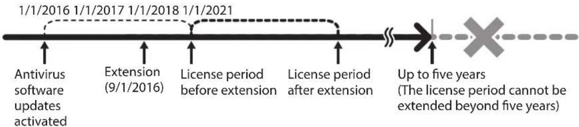 BUFFALO TeraStation 3410RN - Licenses - 1