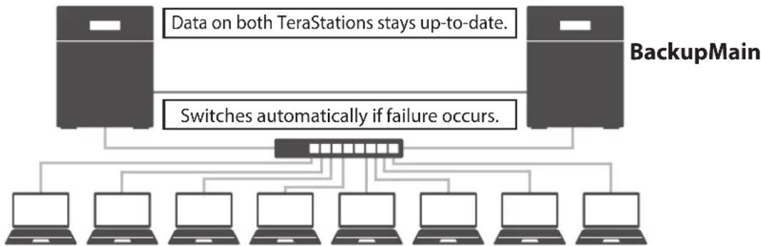 BUFFALO TeraStation 3410RN - Failover - 1