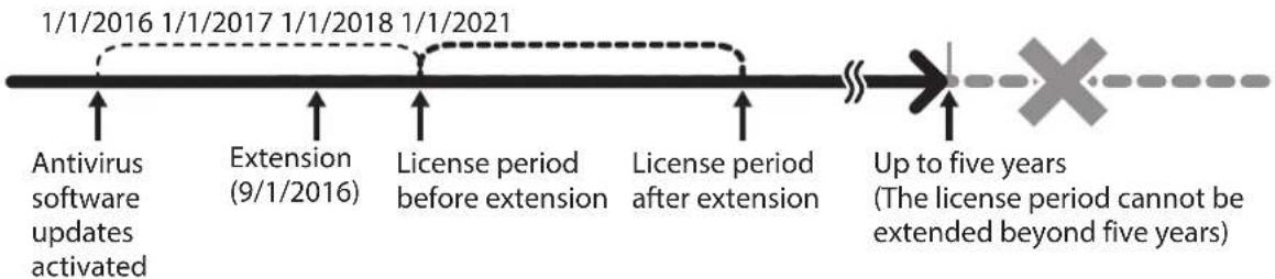 BUFFALO TS3210DN - Licenses - 1
