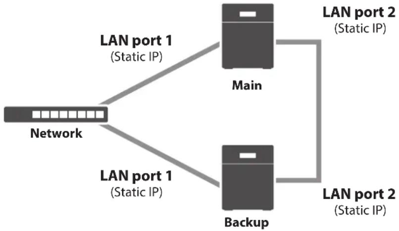 BUFFALO TS3210DN - Using Different LAN Ports Between File Sharing and Failover - 1