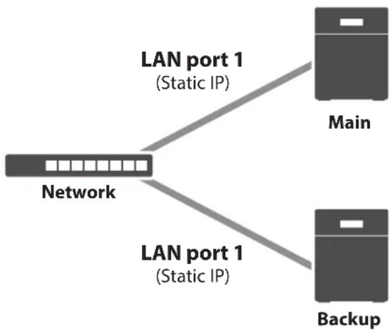 BUFFALO TS3210DN - Using the Same LAN Port for Both File Sharing and Failover - 1