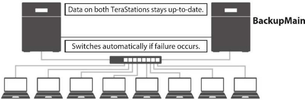 BUFFALO TS3210DN - Failover - 1