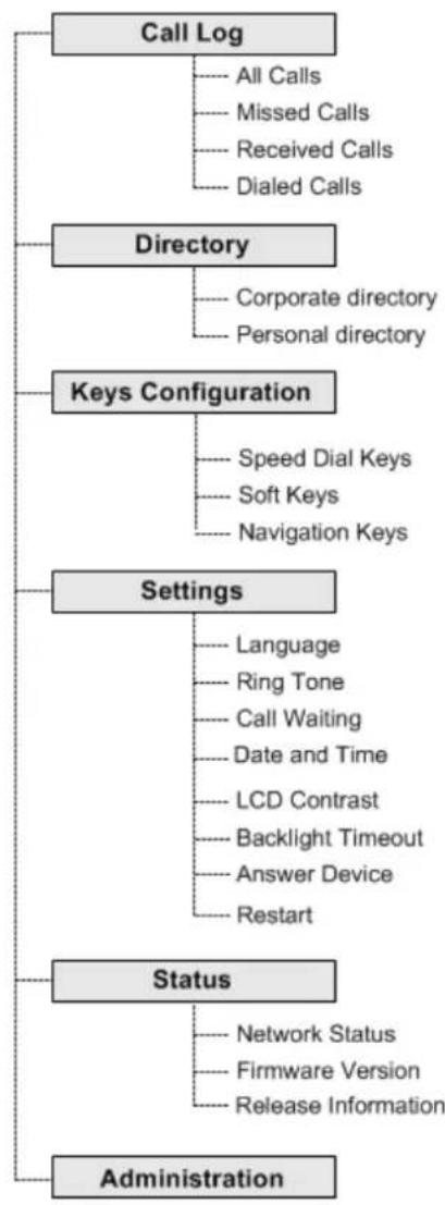 AUDIOCODES 405 - Accessing Menus - 1