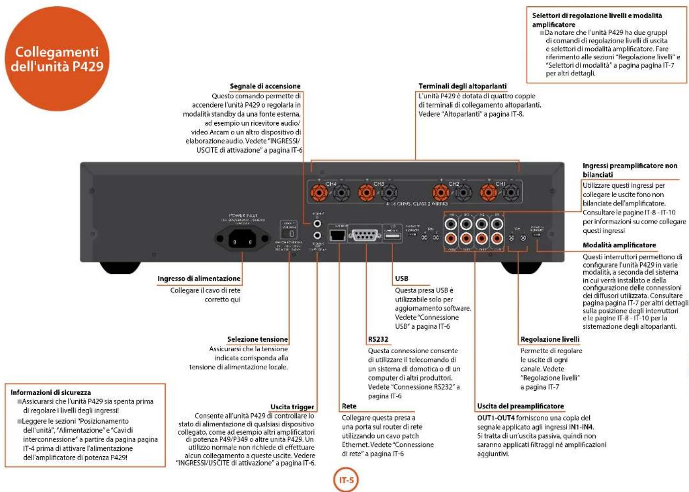 Collegamenti dell'unità P429 Segnale di accensione Questo comando permette di accendere l'unità P429 o regolarla in modalità standby da una fonte esterna, ad esempio un ricevitore audio/video Arcam o un altro dispositivo di elaborazione audio. Vedete "INGRESSI/USCITE di attivazione" a pagina IT-6 Terminali degli altoparlanti L'unità P429 è dotata di quattro coppie di terminali di collegamento altoparlanti. Vedere "Altoparlanti" a pagina IT-8. Ingressi preamplificatore non bilanciati Utilizzare questi ingressi per collegare le uscite fono non bilanciate dell'amplificatore. Consultare le pagine IT-8 - IT-10 per informazioni su come collegare questi ingressi Modalità amplificatore Questi interruttori permettono di configurare l'unità P429 in varie modalità, a seconda del sistema in cui verrà installato e della configurazione delle connessioni dei diffusori utilizzata. Consultare pagina pagina IT-7 per altri dettagli sulla posizione degli interruttori e le pagine IT-8 - IT-10 per la sistemazione degli altoparlanti. Ingresso di alimentazione Collegare il cavo di rete corretto qui Selezione tensione Assicurarsi che la tensione indicata corrisponda alla tensione di alimentazione locale. RS232 Questa connessione consente di utilizzare il telecomando di un sistema di domotica o di un computer di altri produttori. Vedete "Connessione RS232" a pagina IT-6 Regolazione livelli Permette di regolare le uscite di ogni canale. Vedete "Regolazione livelli" a pagina IT-7 Informazioni di sicurezza Assicurarsi che l'unità P429 sia spenta prima di regolare i livelli degli ingressi Leggere le sezioni "Posizionamento dell'unità", "Alimentazione" e "Cavi di interconnessione" a partire da pagina pagina IT-4 prima di attivare l'alimentazione dell'amplificatore di potenza P429! Uscita trigger Consente all'unità P429 di controllare lo stato di alimentazione di qualsiasi dispositivo collegato, come ad esempio altri amplificatori di potenza P49/P349 o altre unità P429. Un utilizzo normale non richiede di effettuare alcun collegamento a queste uscite. Vedere "INGRESSI/USCITE di attivazione" a pagina IT-6. Rete Collegare questa presa a una porta sul router di rete utilizzando un cavo patch Ethernet. Vedete "Connessione di rete" a pagina IT-6 Uscita del preamplificatore OUT1-OUT4 forniscono una copia del segnale applicato agli ingressi IN1-IN4. Si tratta di un'uscita passiva, quindi non saranno applicati filtraggi né amplificazioni aggiuntivi. IT-5