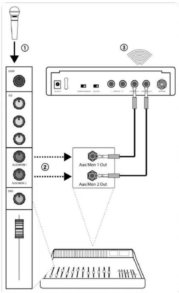 SHURE P3TE-K3E - Creating Monitor Mixes - 1