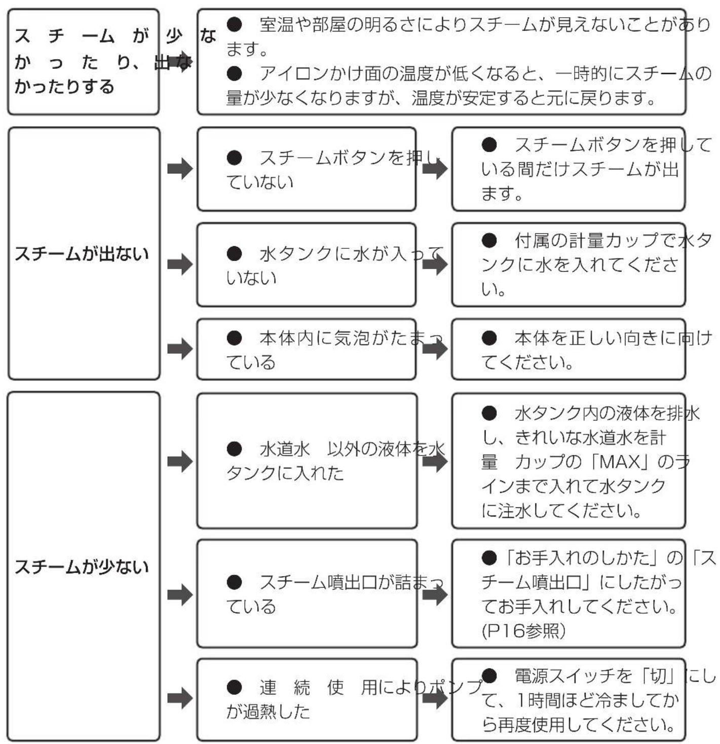 Iris Ohyama IRS-01-WS - 状態 考えられる原因 処置 - 1