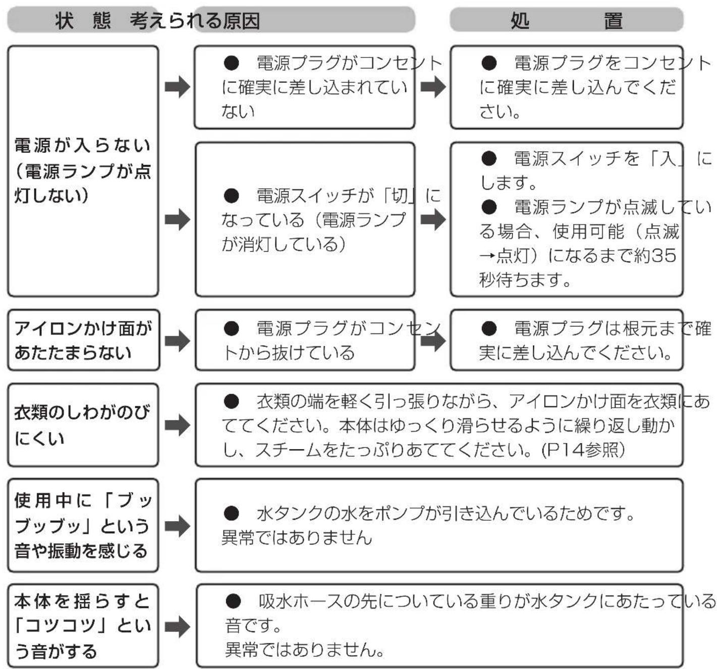 Iris Ohyama IRS-01-WS - 故障かな?と思ったら - 1