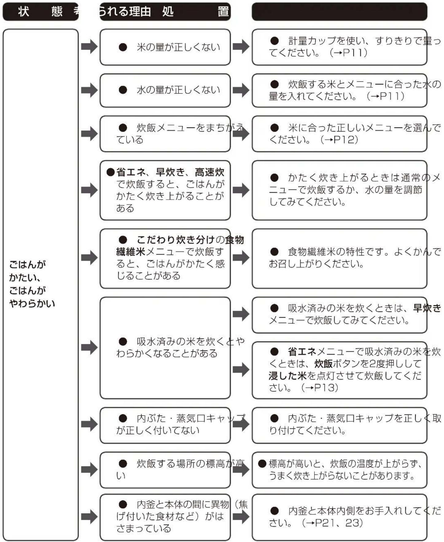 Iris Ohyama RC-PA30 - 故障かな?と思ったら - 1