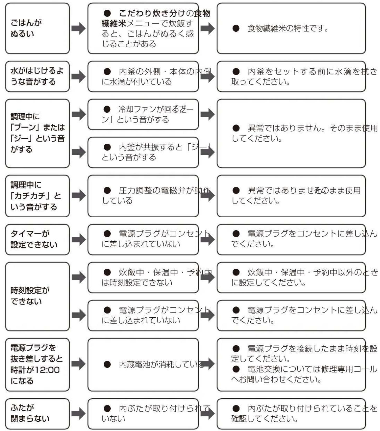 Iris Ohyama RC-PA30 - 故障かな?と思ったら つづき - 2