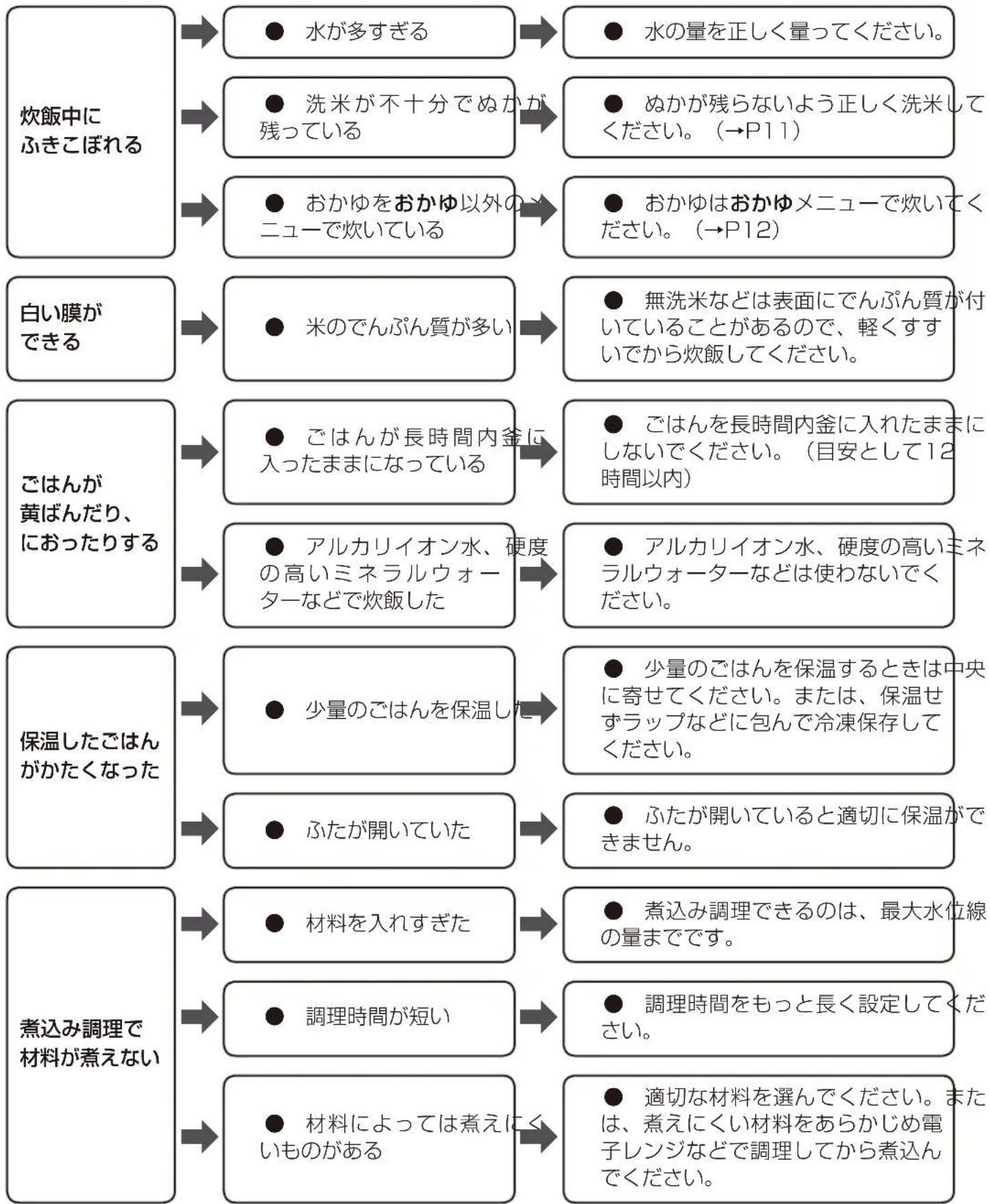 Iris Ohyama RC-PA30 - 故障かな?と思ったら つづき - 1