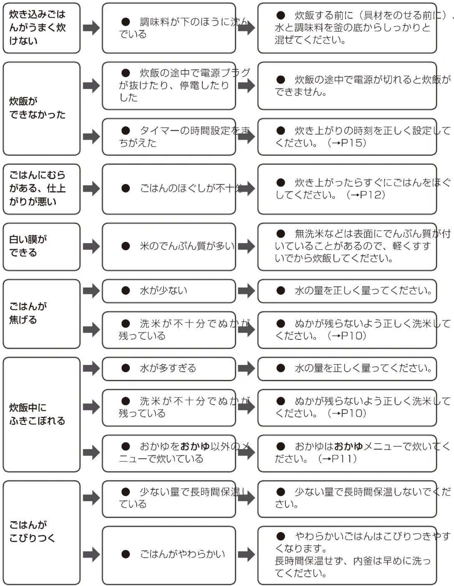 Iris Ohyama RC-MB30 - 故障かな?と思ったら つづき - 1
