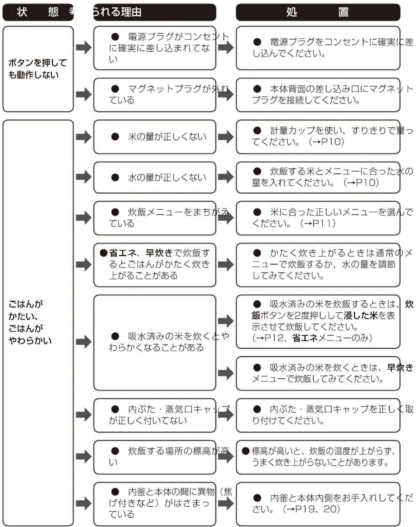 Iris Ohyama RC-MB30 - 故障かな?と思ったら - 1